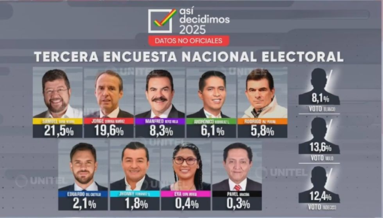 Encuesta: Samuel y Tuto siguen liderando, cae Andrónico y crece el “voto indeciso” Encuesta: Samuel y Tuto siguen liderando, cae Andrónico y crece el “voto indeciso”