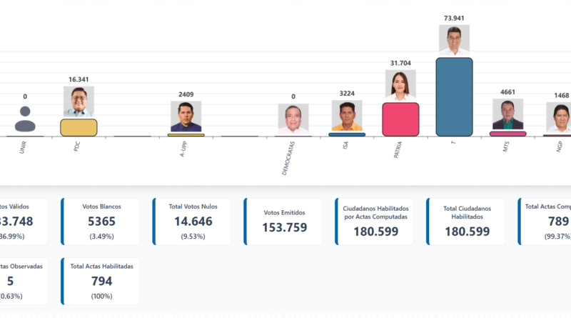 JOHNNY TORRES CANDIDATO REELECTO A LA ALCALDIA DE TARIJAL